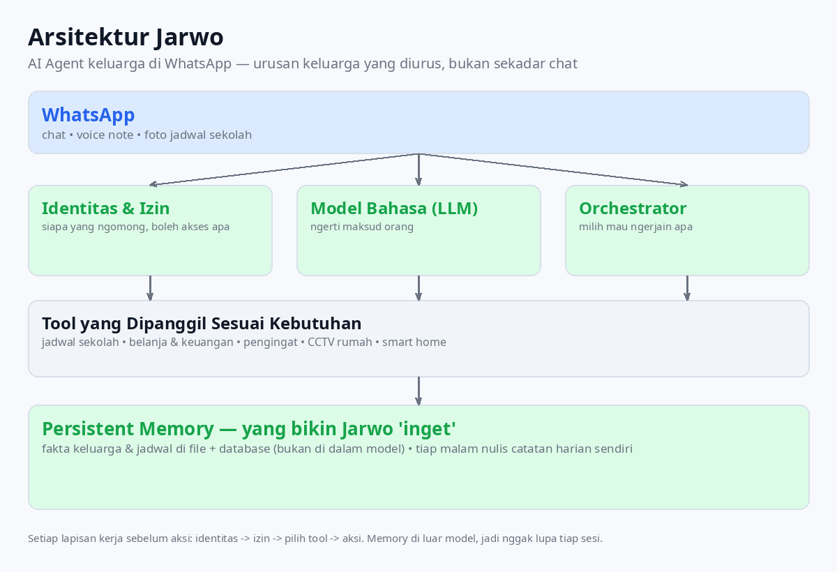Alur kerja Jarwo: input WhatsApp → identitas & izin → pilih tool → aksi, dengan memory di luar model.
